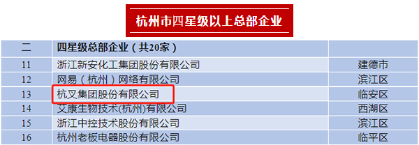 杭叉集團榮登2023年杭州市四星級總部企業(yè)、百億級總部、制造業(yè)百強企業(yè)榜單